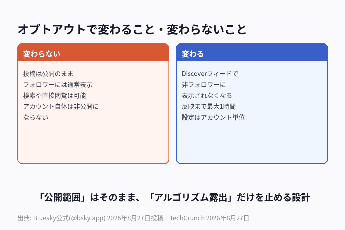 Blueskyアルゴリズムオプトアウト機能の仕組み図解