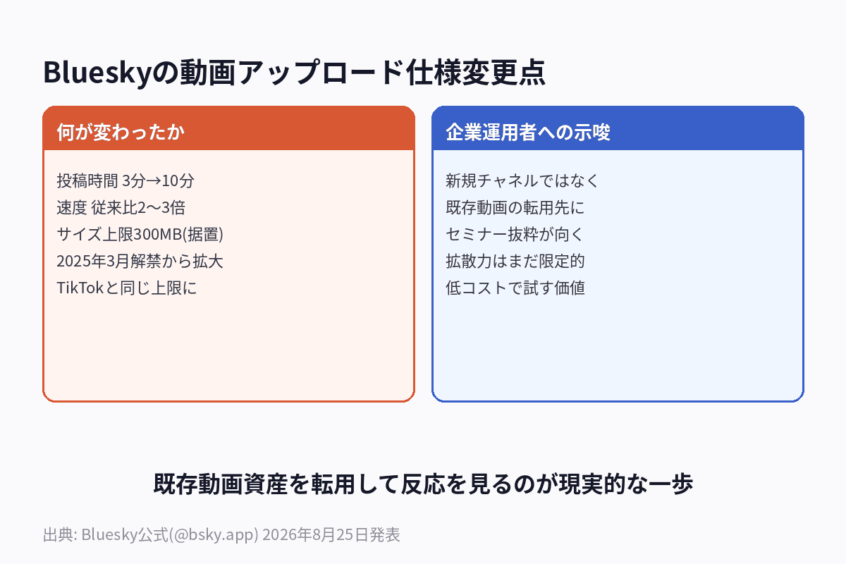 Bluesky動画アップロード上限拡大のポイントと企業運用者への影響