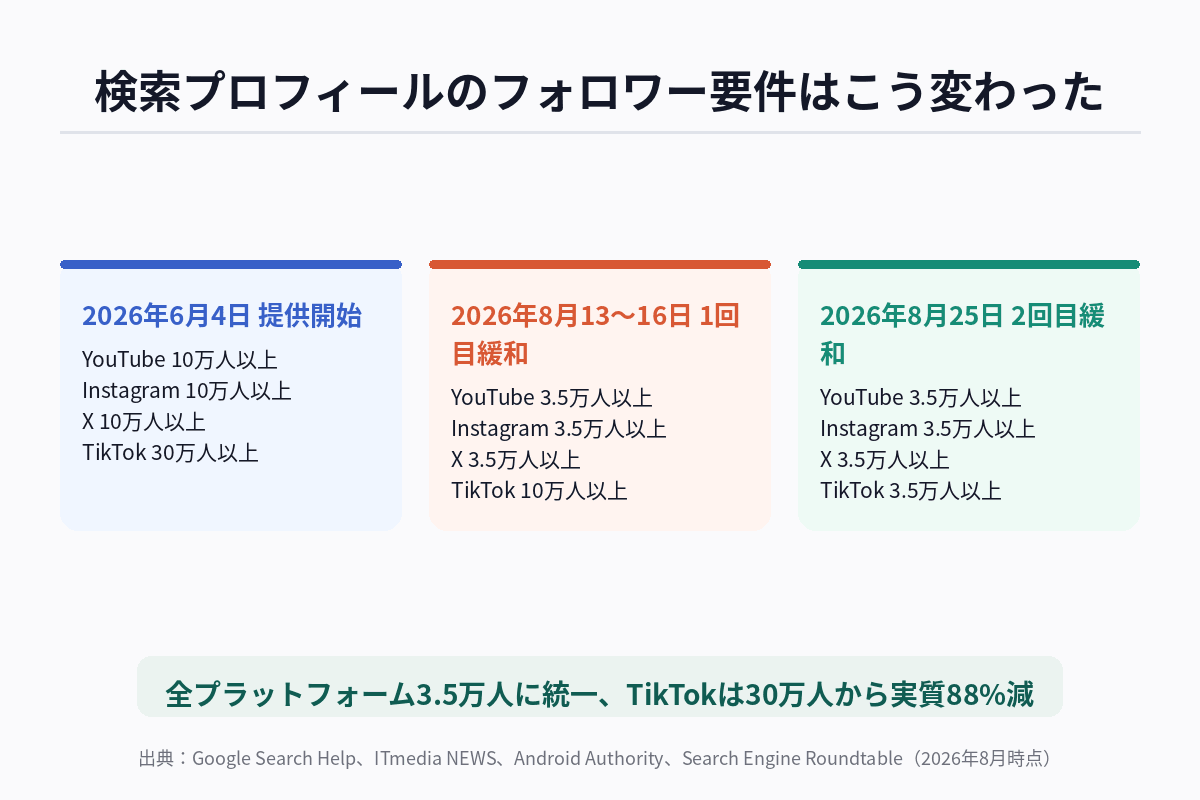 Google検索プロフィールの申請条件が2026年6月から8月にかけて2段階で緩和された経緯を示す図解