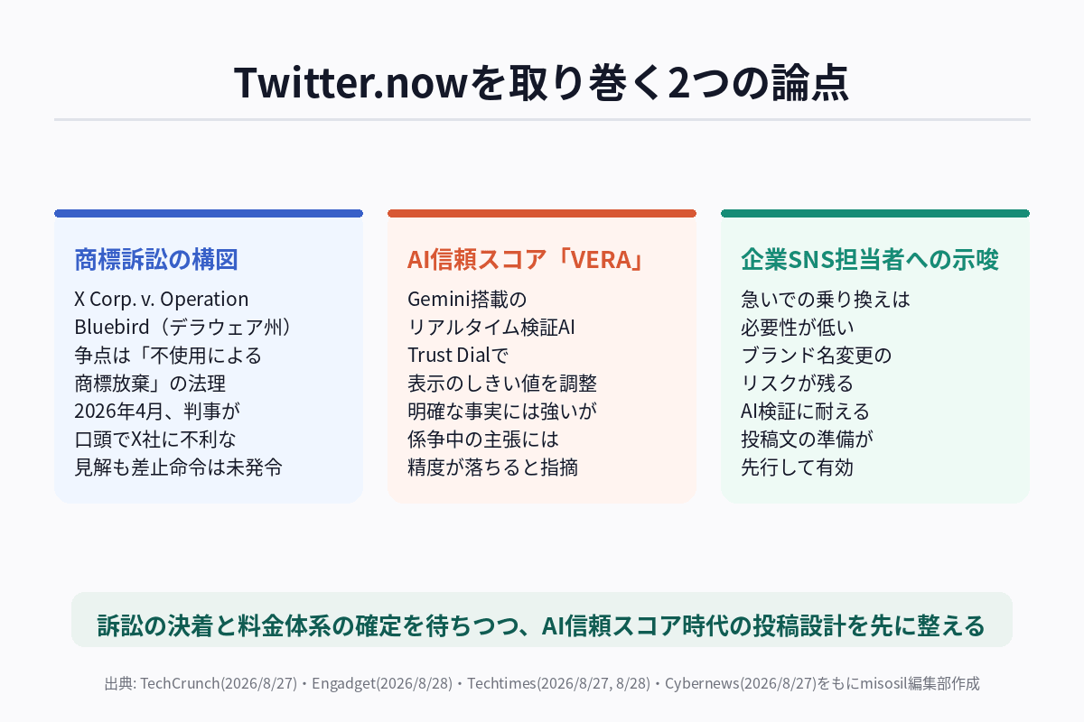 Twitter.nowの商標訴訟とVERAの仕組みを示す図解