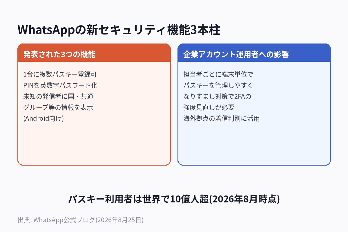 WhatsAppのパスキー複数登録と二段階認証強化の概要図