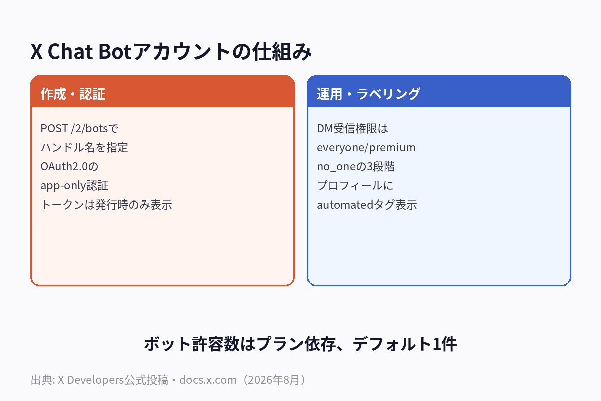 X Chat APIでボットアカウントを作成し、DM経由の問い合わせに自動応答する流れを示した図解