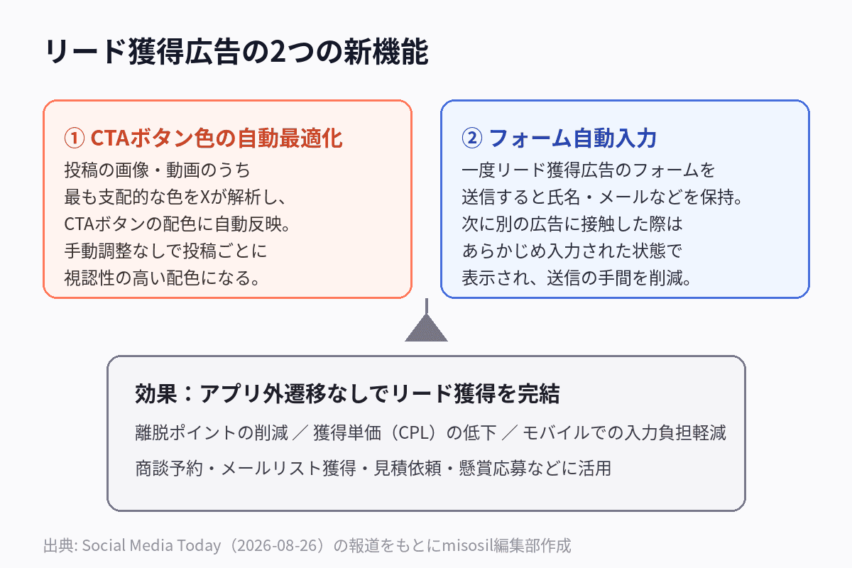 リード獲得広告の2つの新機能:CTAボタン色の自動最適化とフォーム自動入力の仕組み図解