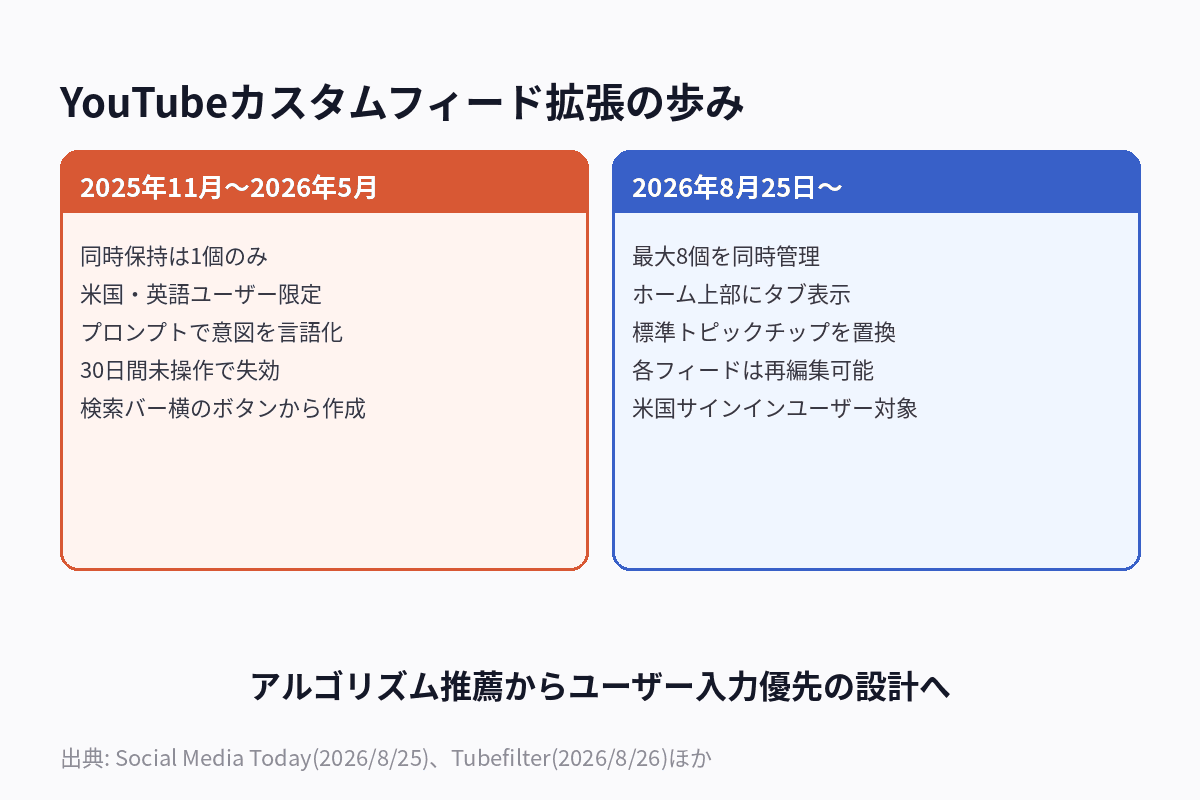 YouTubeカスタムフィード拡張の変遷とトピックチップ置き換えの図解