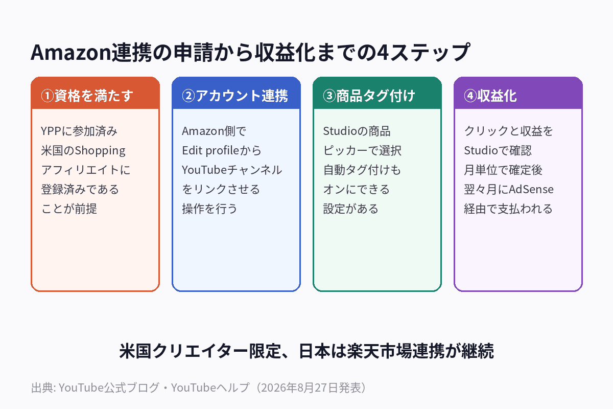 YouTube Shoppingアフィリエイトプログラム、Amazon連携の申請から収益化までの流れを示した図解