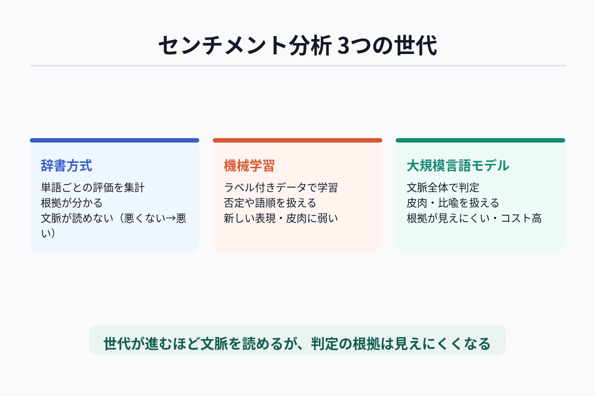 センチメント分析の手法を、辞書方式・機械学習・大規模言語モデルの3世代に分け、仕組み・精度・弱点で比較した図解