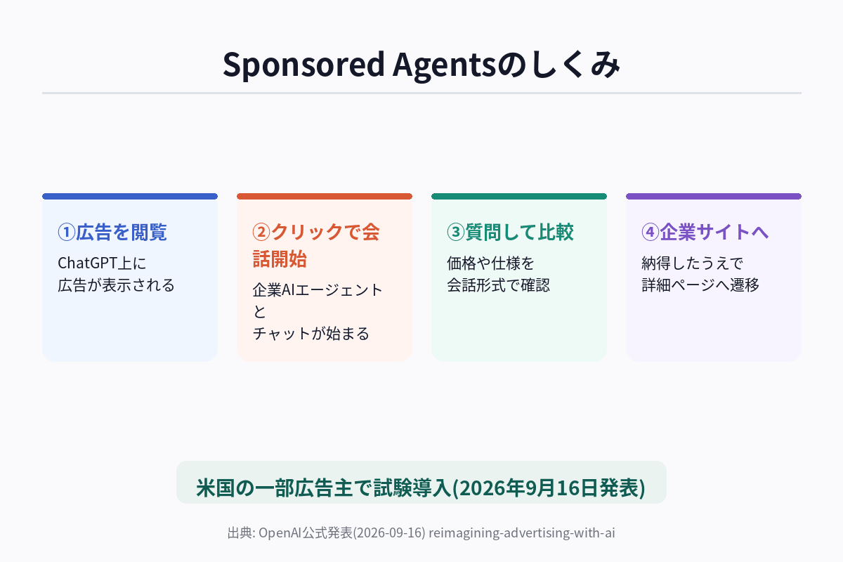 OpenAIのSponsored Agentsで広告クリック後に企業AIエージェントと会話が始まり企業サイトへ遷移する流れを示す図解