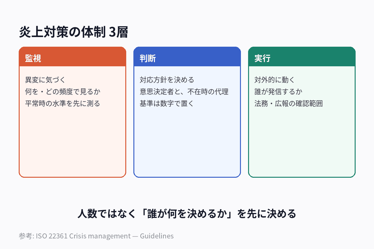 炎上対策の体制を監視・判断・実行の3層に分けて役割と決めごとを整理した図解