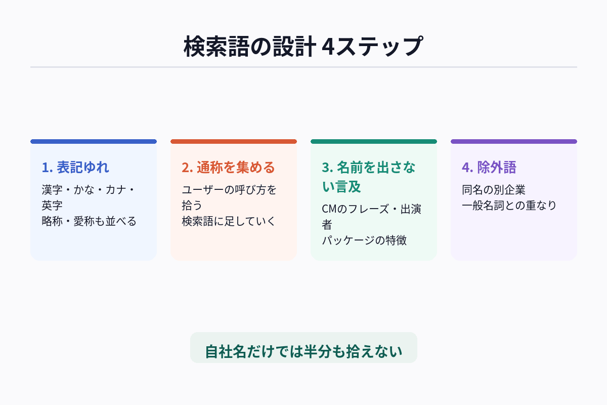 企業アカウントのエゴサーチで検索語を設計する手順を、表記ゆれ・通称・自社名を出さない言及・除外語の4つで整理した図解