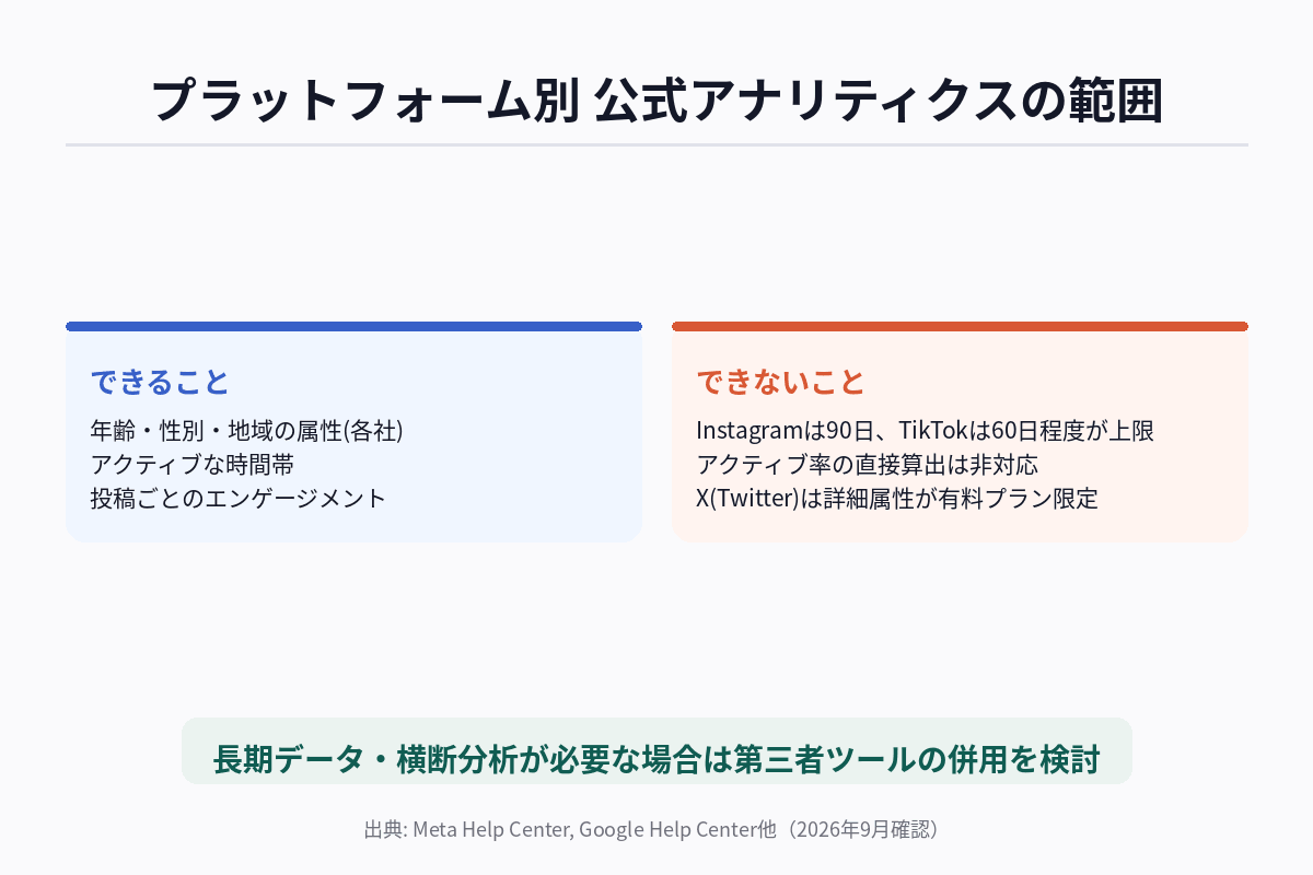 プラットフォーム別 公式アナリティクスの範囲
