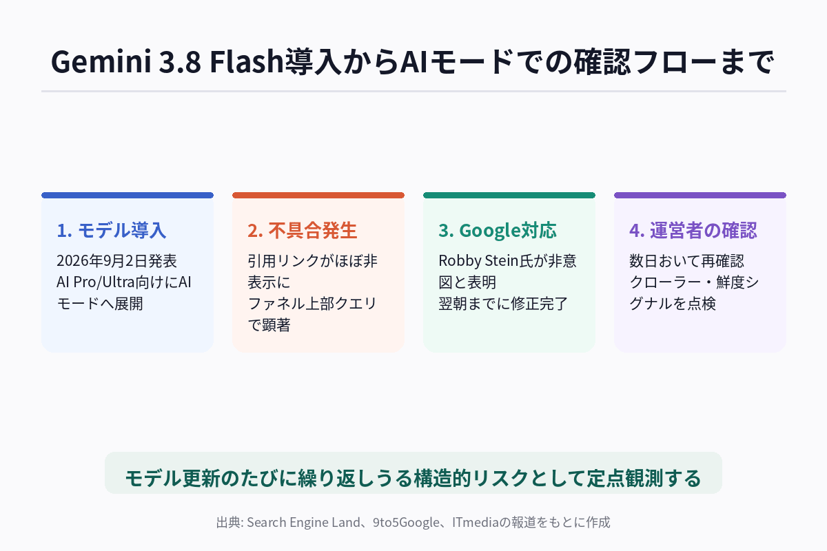 AIモードのモデル切り替えとサイト運営者の確認フローを示す図解