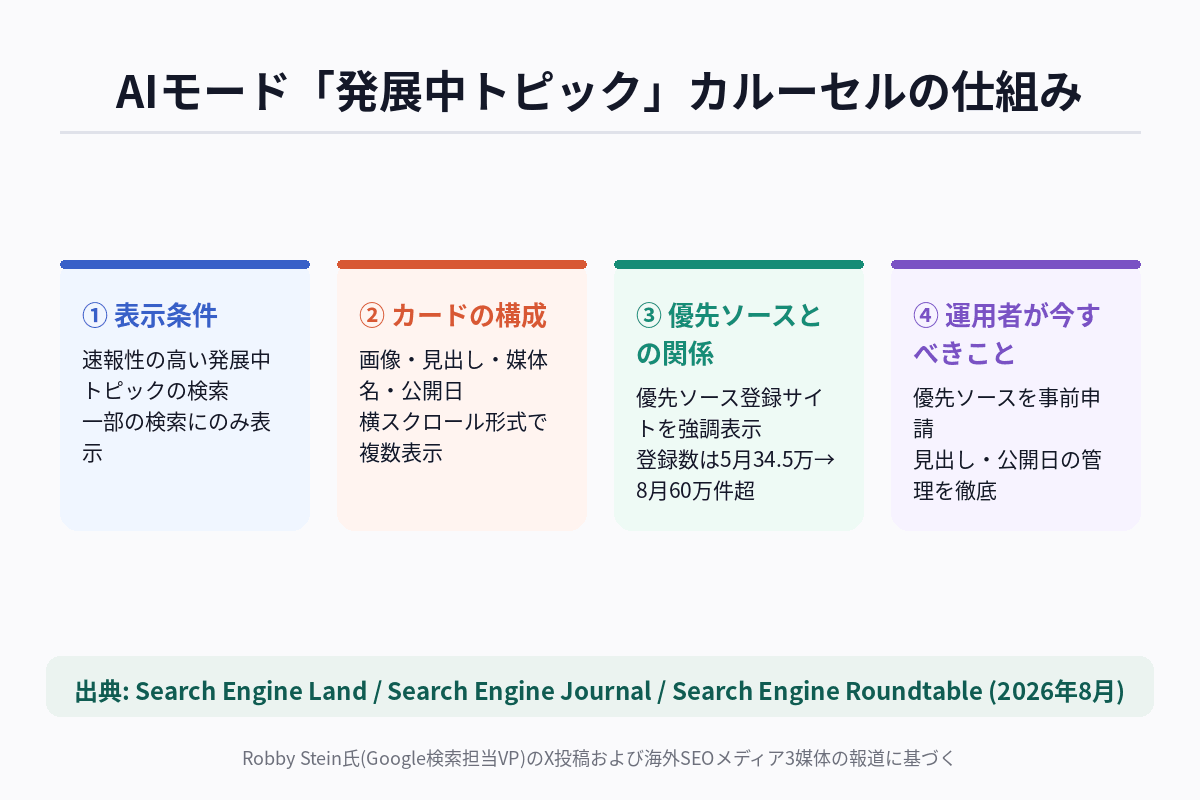Google AIモードの発展中トピック向けリンクカルーセルの仕組みと、企業アカウント運用者が確認すべきポイントを示した図解