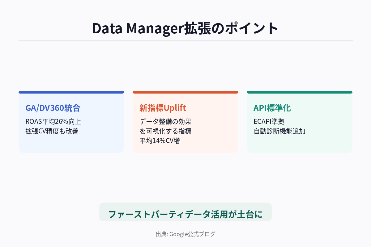 Data Managerの拡張範囲とData Strength Upliftの関係を示した図解