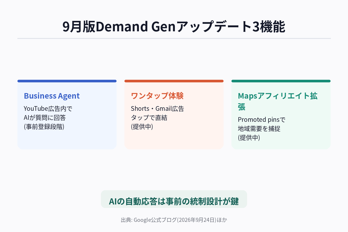 Google Demand Gen 9月版アップデートの3機能と企業アカウント運用者が備えるべき論点を整理した図解