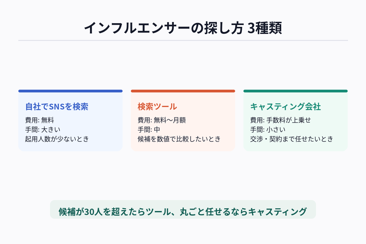 インフルエンサーの探し方を、自社で検索・検索ツール・キャスティング会社の3種類に分け、費用・手間・精度・向いている場面で比較した図解