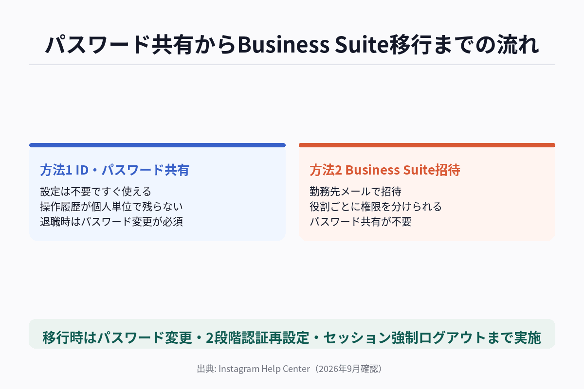 Instagramの複数人運用における2つの方法と、パスワード共有からBusiness Suiteへの移行フロー