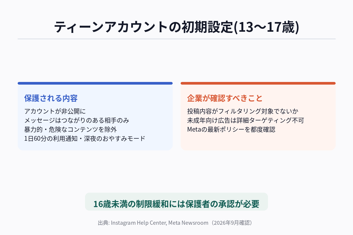 ティーンアカウントの初期設定(13〜17歳)