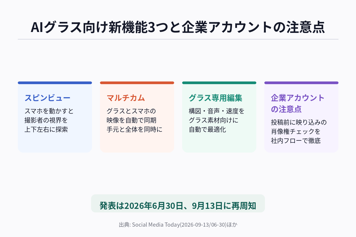 Instagramに追加されたAIグラス向け新機能3つと企業アカウント運用への影響を示す図解
