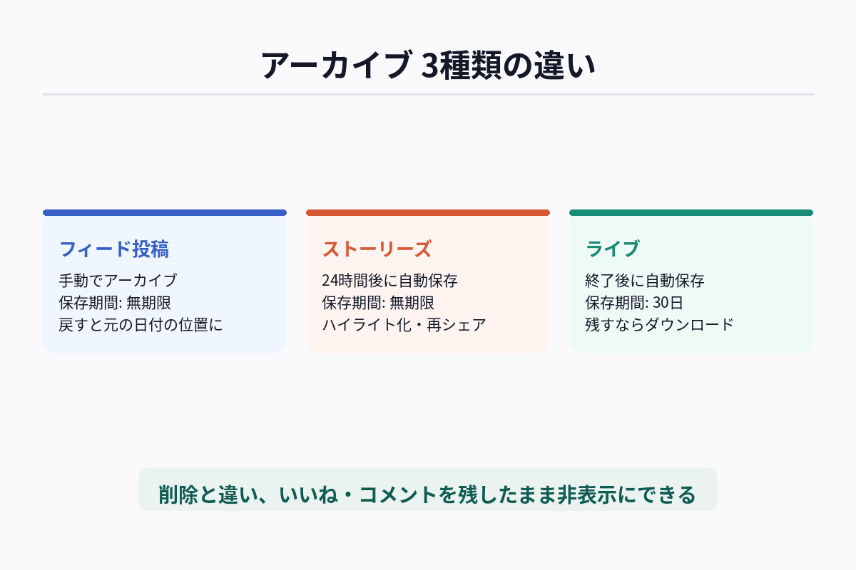 Instagramのアーカイブをフィード投稿・ストーリーズ・ライブの3種類に分け、アーカイブの方法・保存期間・戻し方を比較した図解