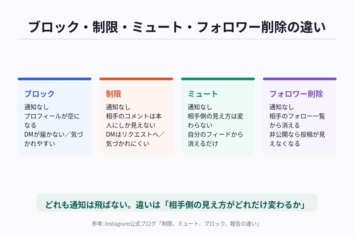 Instagramのブロック・制限・ミュート・フォロワー削除の4機能を、相手への通知の有無と相手側に見える変化で比較した図解