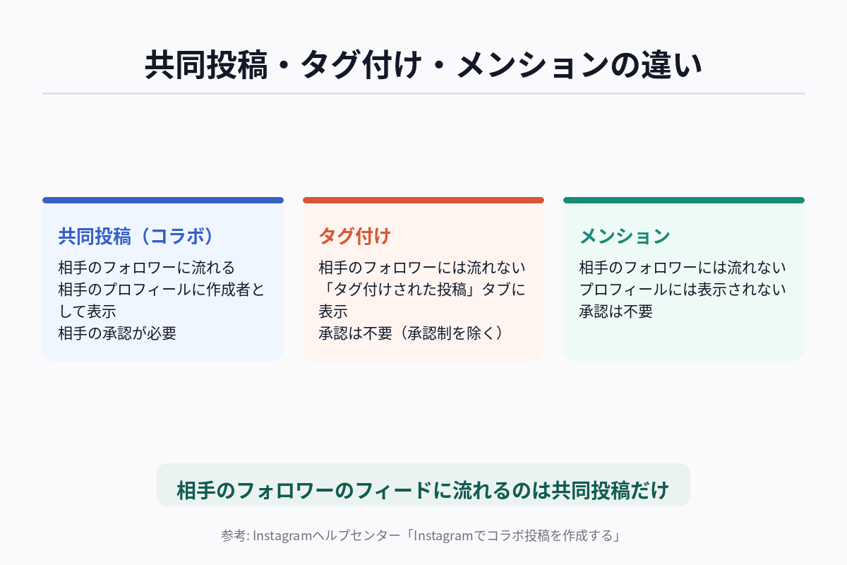 Instagramの共同投稿・タグ付け・メンションの3機能を、相手のフォロワーへの到達・プロフィール表示・承認の要否で比較した図解