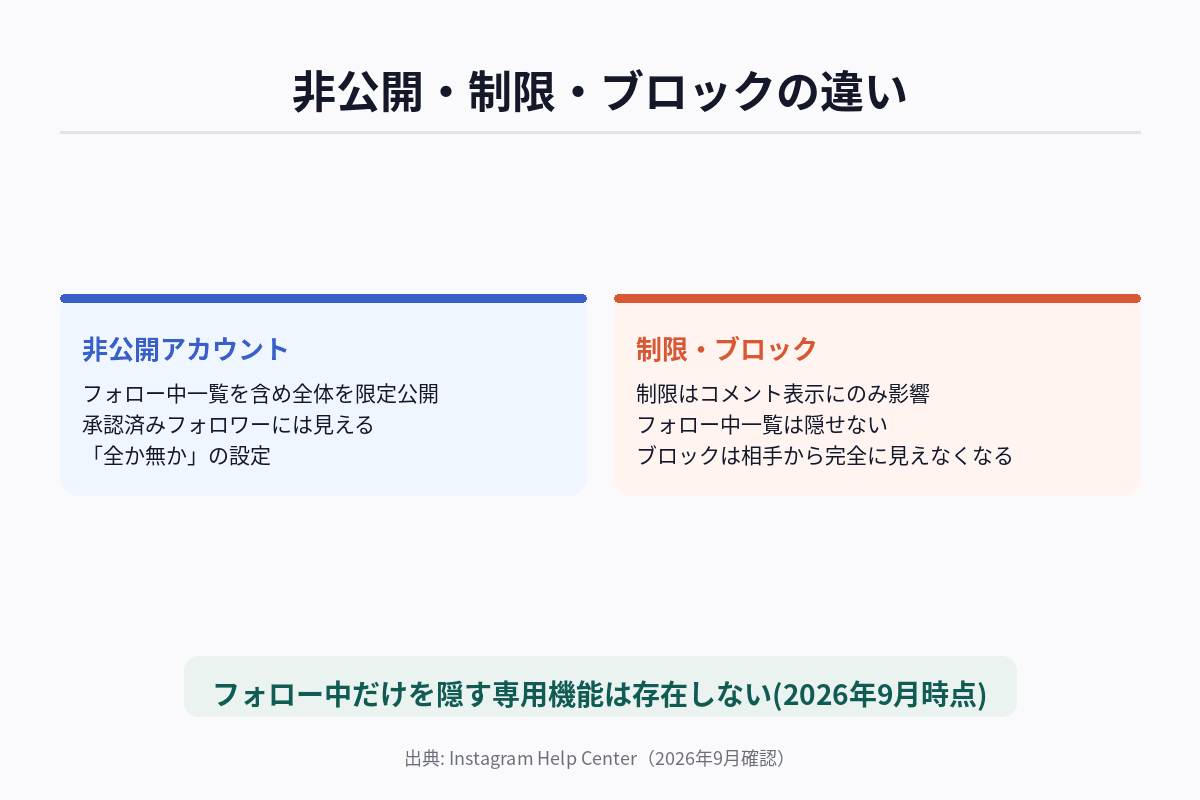 非公開・制限・ブロックの違い