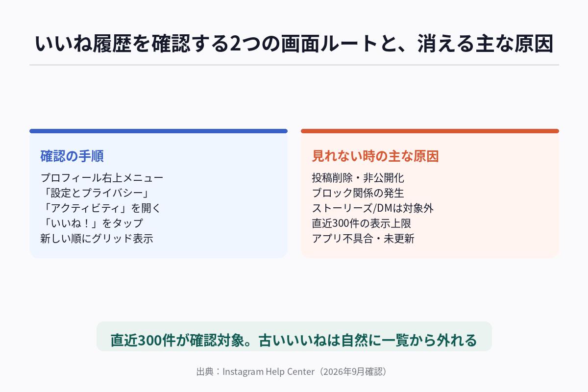 Instagramのいいね履歴を確認する画面遷移と、いいねが消える主な原因を示した図解