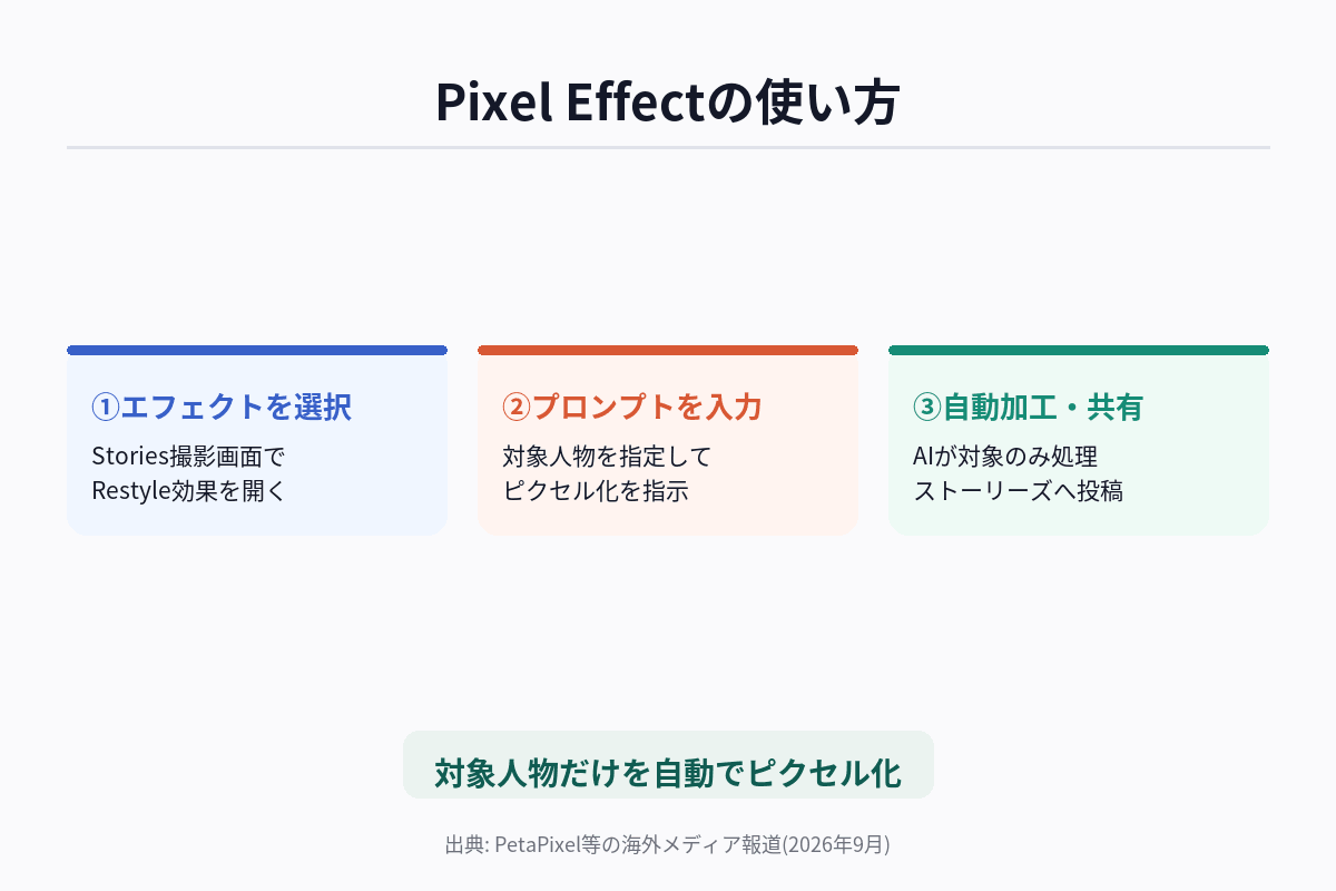 Instagramのストーリーズでプロンプトを入力し、対象人物だけを自動ピクセル化する処理の流れを示した図解