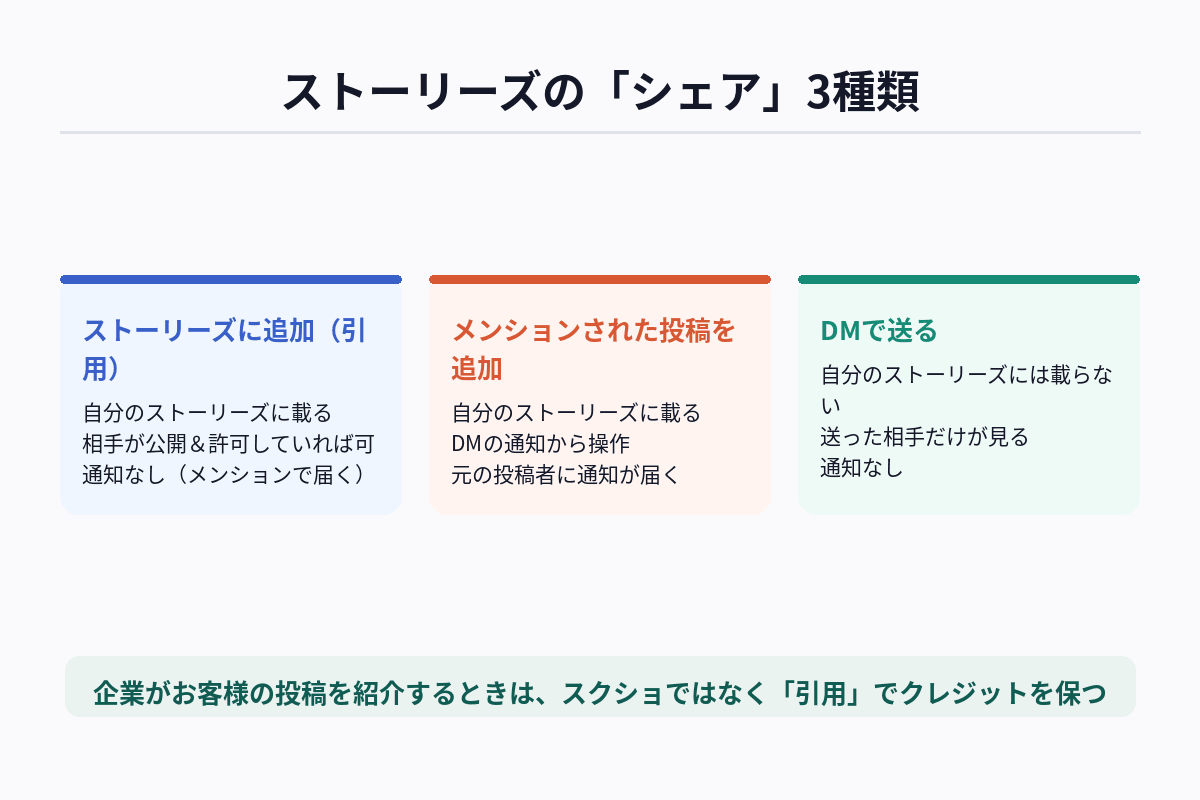 Instagramのストーリーズをシェアする3つの方法を、表示先・条件・元の投稿者への通知で比較した図解