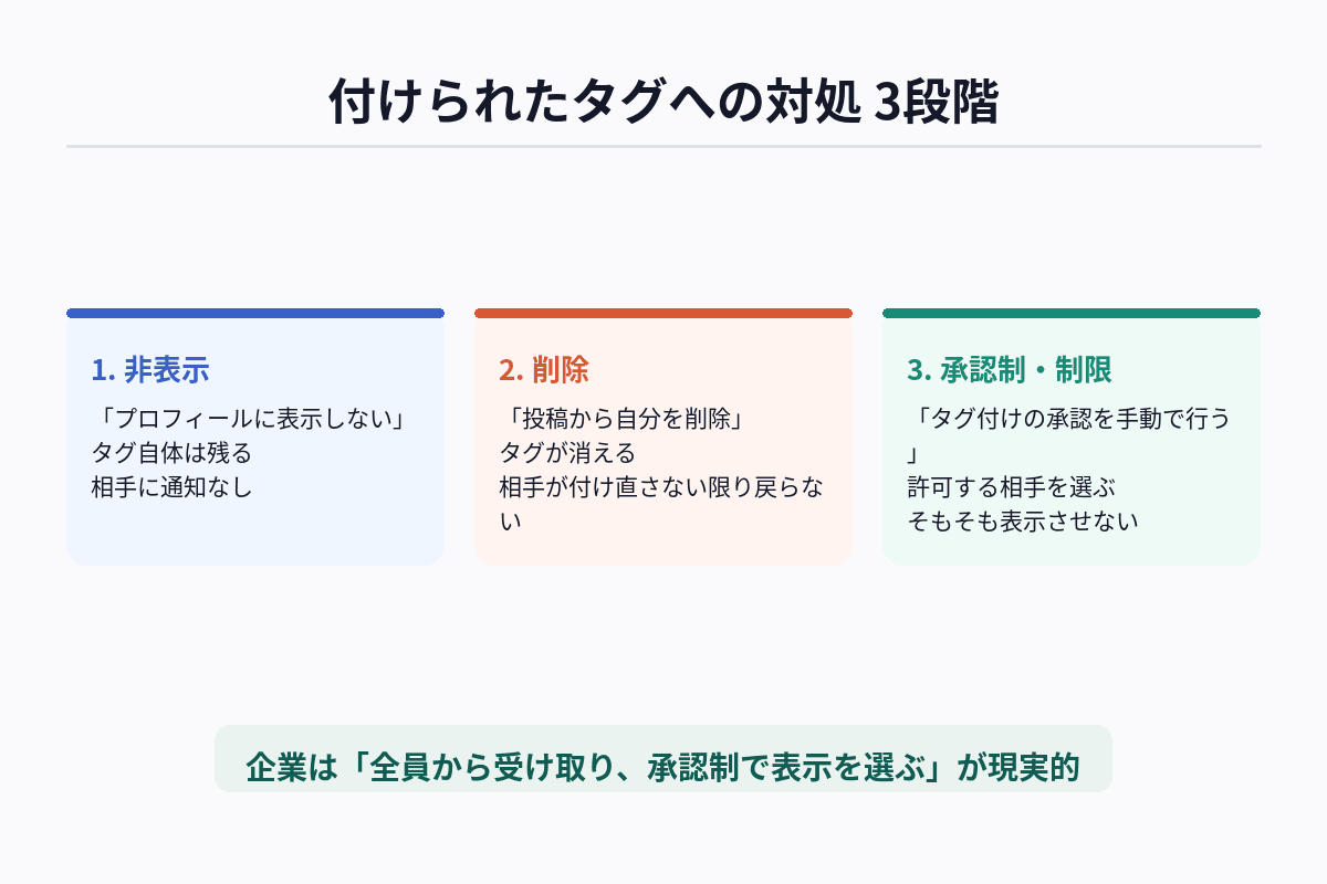 Instagramで付けられたタグへの対処を、プロフィールから非表示・タグ自体を削除・承認制にするの3段階で整理した図解