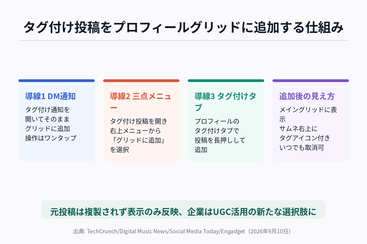 Instagramのタグ付け投稿をグリッドに追加する3つの導線と、追加後の見え方を示した図解