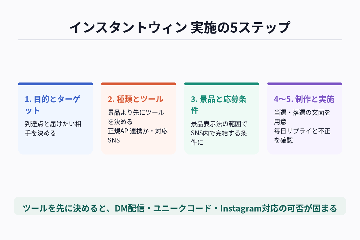 インスタントウィンキャンペーンの実施手順を、目的とターゲットの設定・種類とツールの選定・景品と応募条件の設計・クリエイティブ作成・実施と集計の5段階で整理した図解