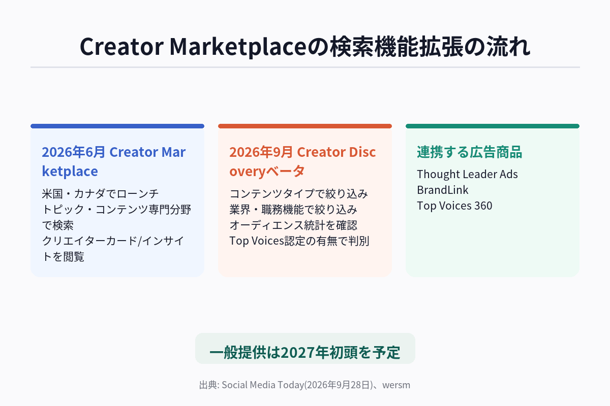 LinkedInのCreator Marketplaceが2026年6月のローンチからCreator Discoveryベータへと検索機能を拡張していく流れを示す図解