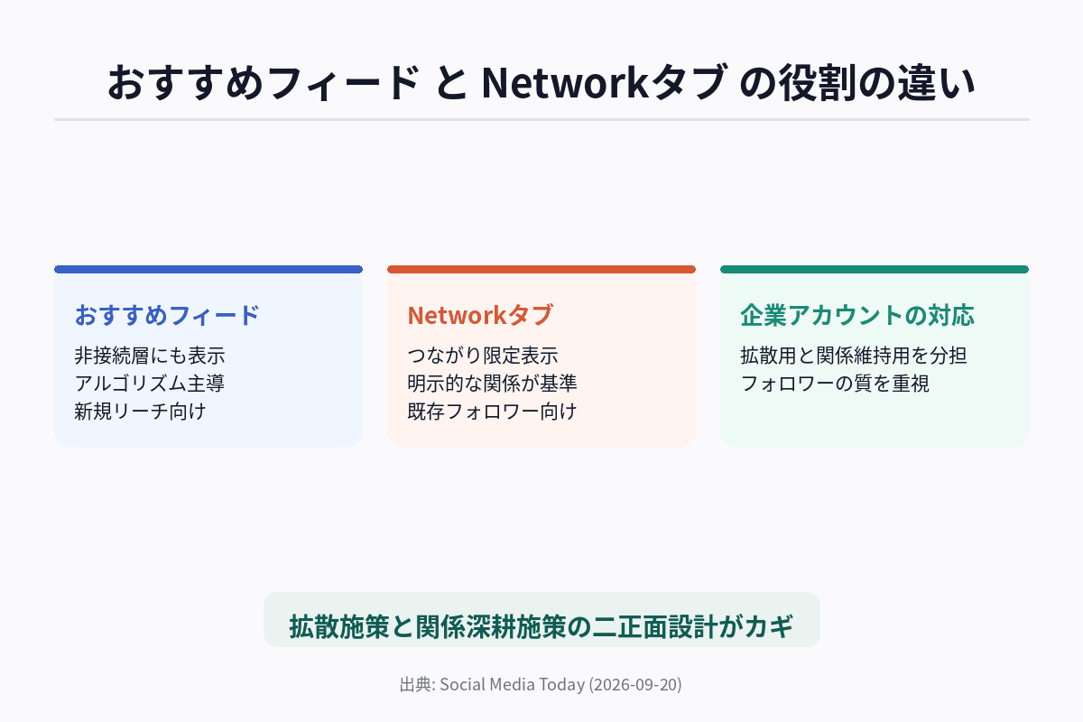 おすすめフィードとNetworkタブの表示ロジックの違いを示す比較図