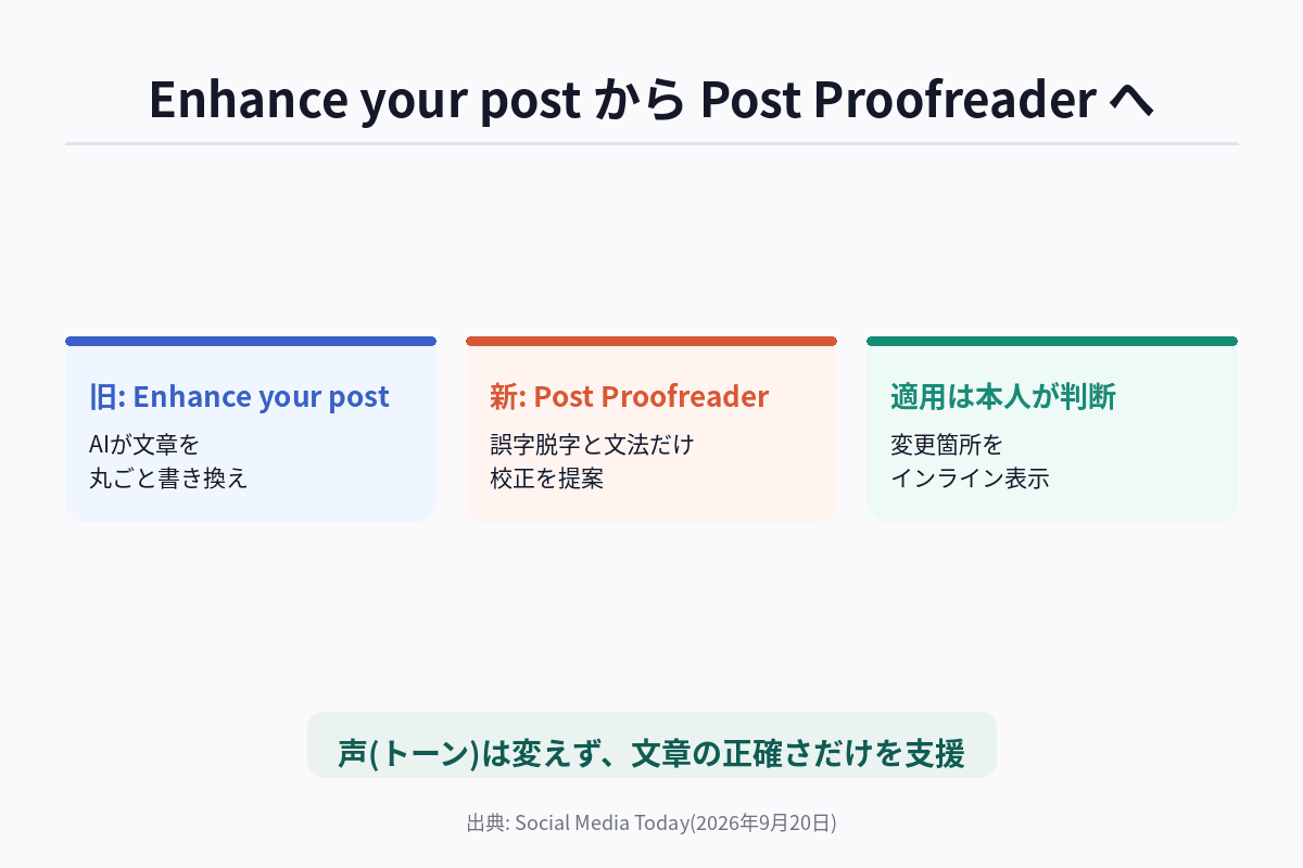 LinkedInのEnhance your postからPost Proofreaderへの機能移行を示す比較図