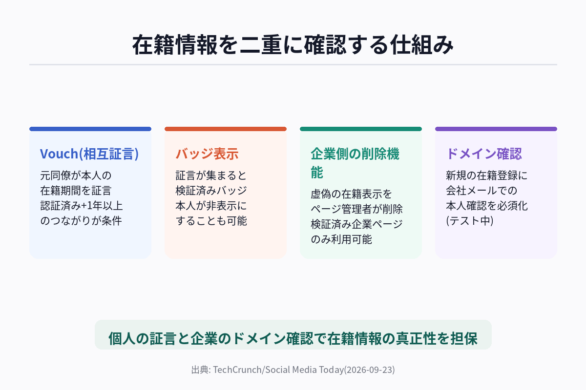 LinkedInの新しい在籍確認の仕組みを示す図解。元同僚によるVouch機能と、企業ページ管理者による虚偽従業員削除機能の関係を整理