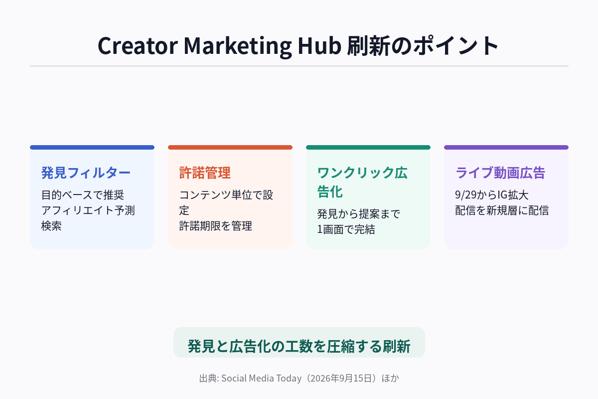 Creator Marketing Hubの刷新点とライブ動画広告の開始スケジュールをまとめた図解(発見フィルター・許諾管理・ワンクリック広告化・9月29日のライブ動画広告拡大の4点を整理)
