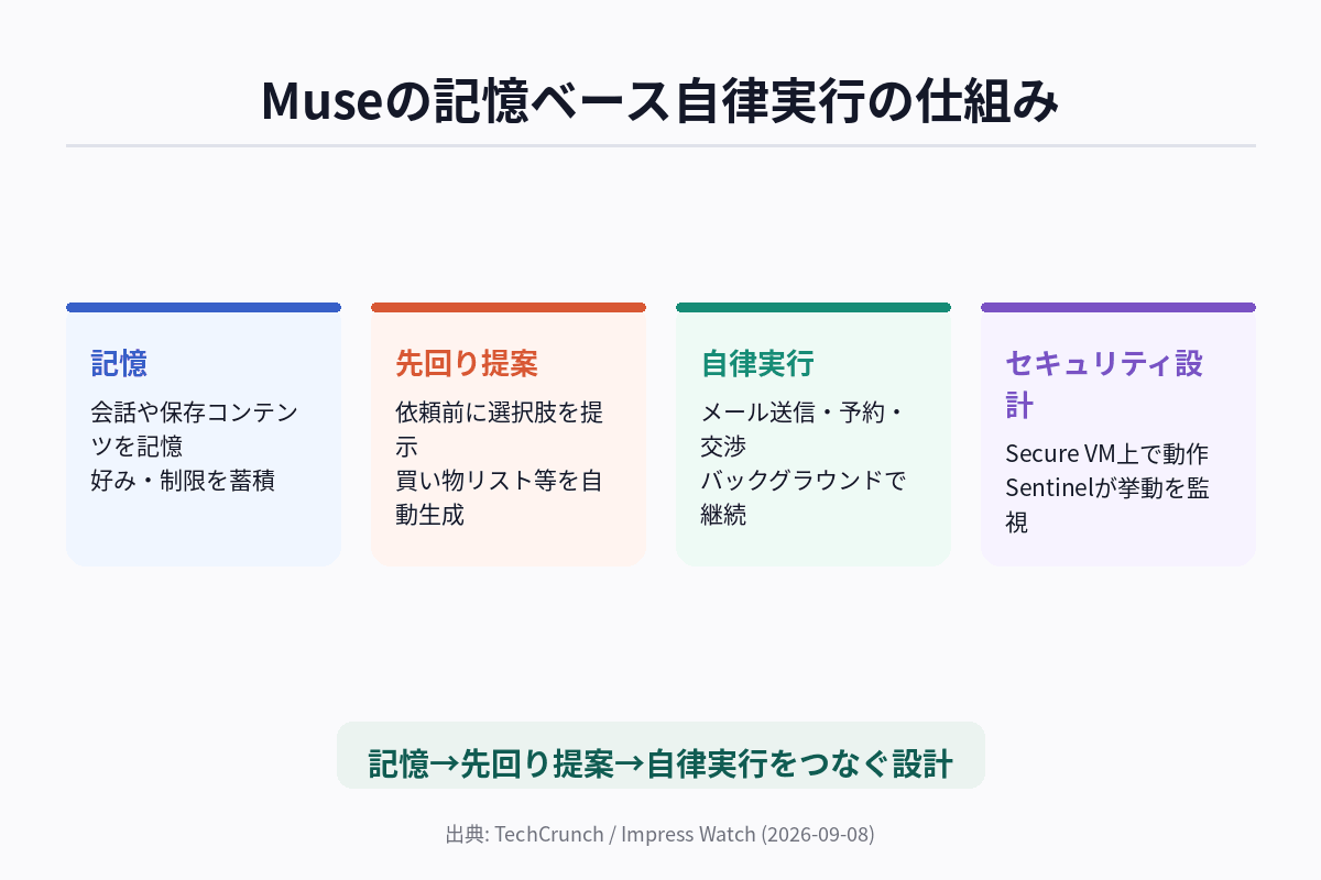 Meta Museの記憶機能と自律実行の関係を示す図解(保存済みコンテンツの記憶からタスク提案・実行までの流れ)