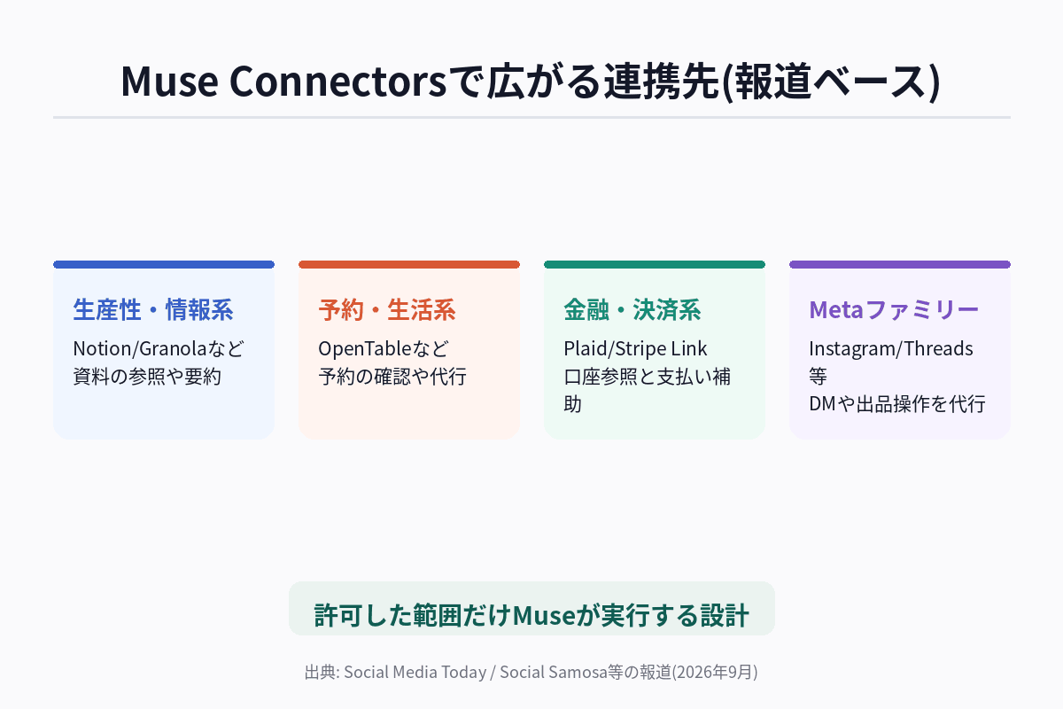 Muse Connectorsの仕組みを示す図解:ユーザーの許可設定を介してMuseがMac内アプリと外部サービスの双方にアクセスする流れ