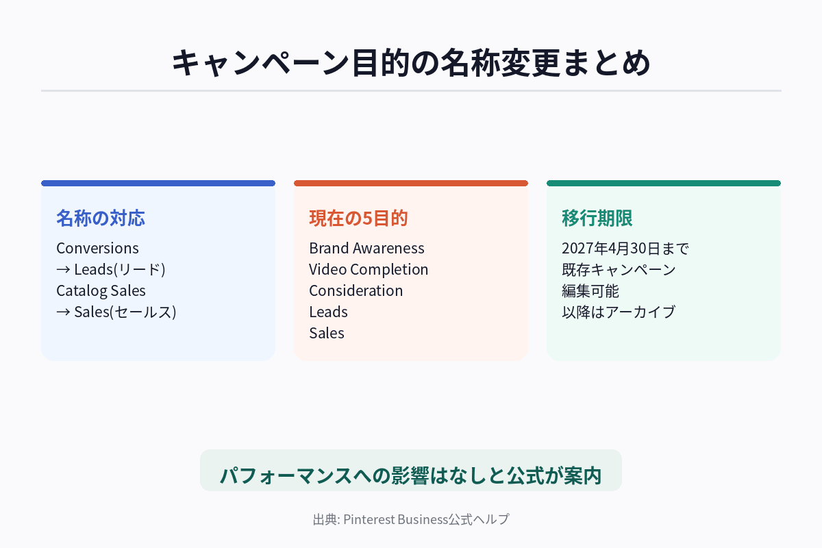 Pinterest広告のキャンペーン目的名が刷新された経緯を、旧名称・新名称・移行期限の3点で整理した図解
