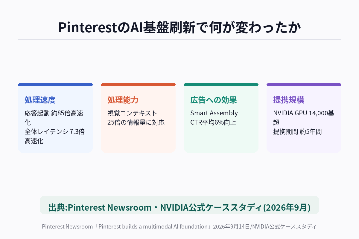 PinterestとNVIDIAのAI基盤提携による処理速度・処理能力・広告効果・提携規模を4項目で整理した図解