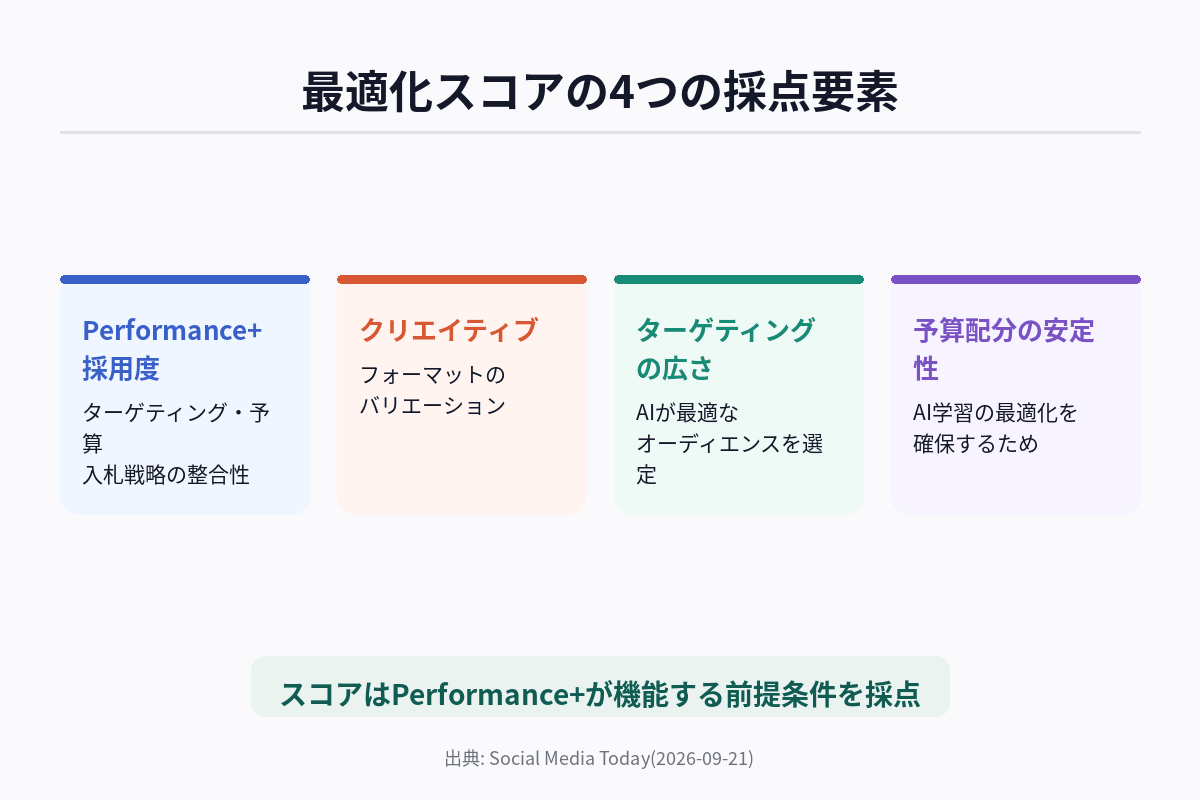Pinterestの最適化スコアが評価する4つの要素と、Performance+運用への関係を整理した図解