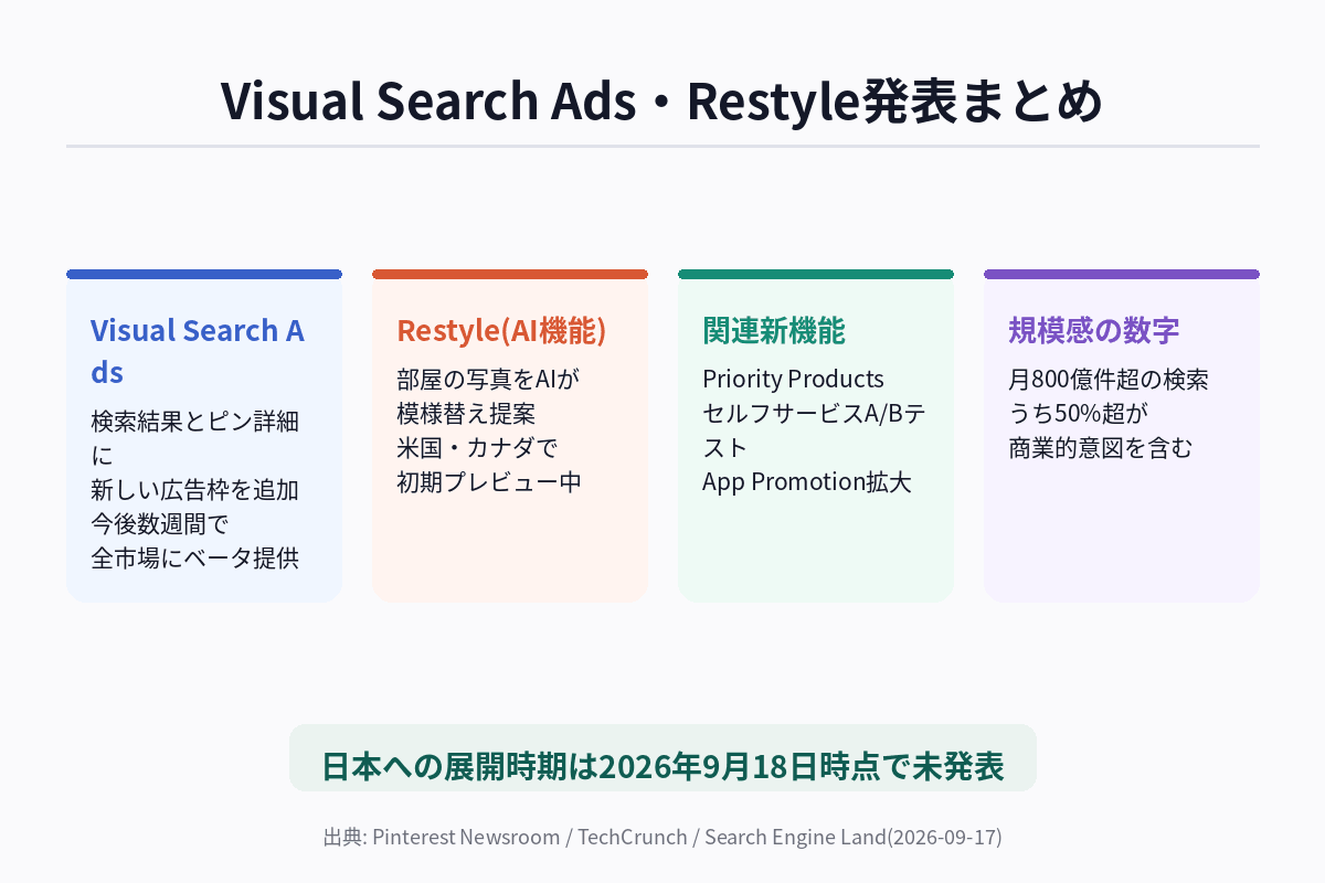 Pinterestが発表したVisual Search Ads・Restyle・関連新機能を、対象地域・提供時期の観点で整理した図解