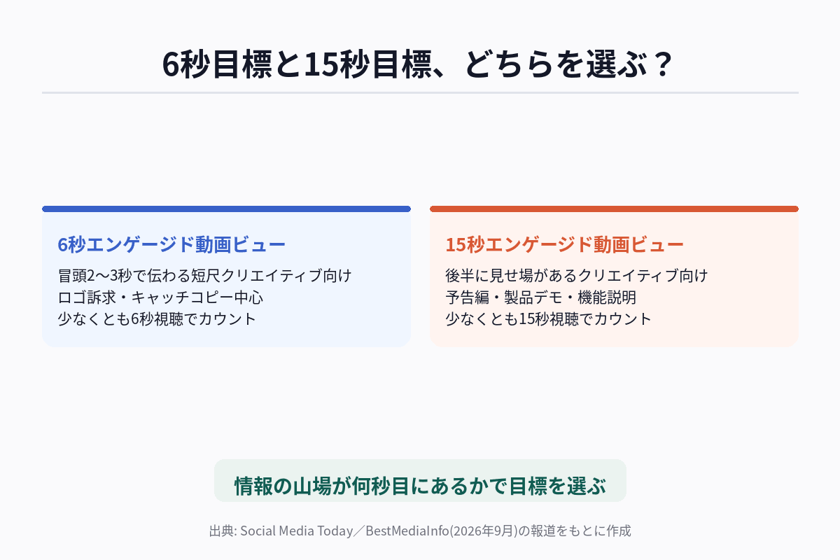 Reddit広告の15秒エンゲージド動画ビュー目標と6秒目標の使い分け