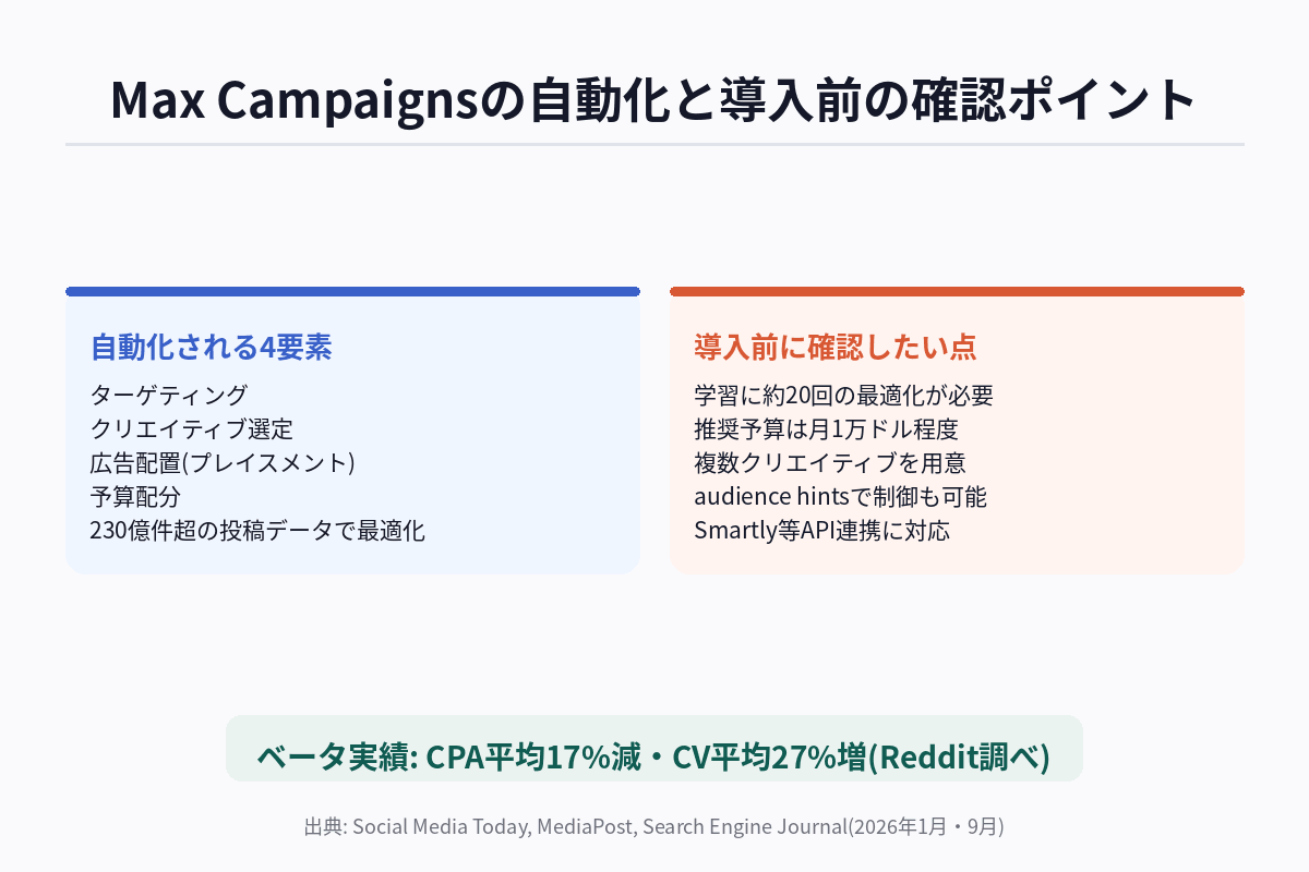 Reddit Max Campaignsが自動化する4要素と導入前の確認ポイントをまとめた図解