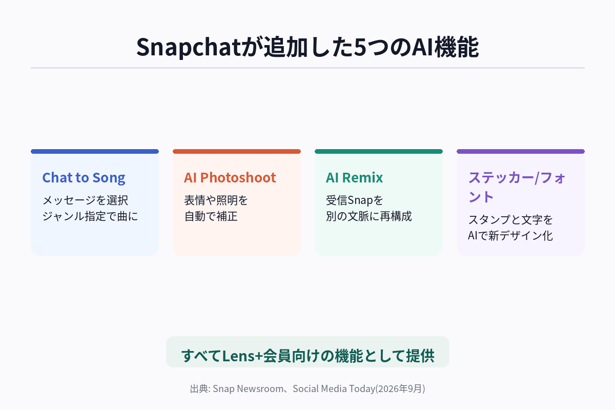 Snapchatの新AI機能5つの相関図解、チャットメッセージが曲になる仕組みとLens+の位置づけを示す