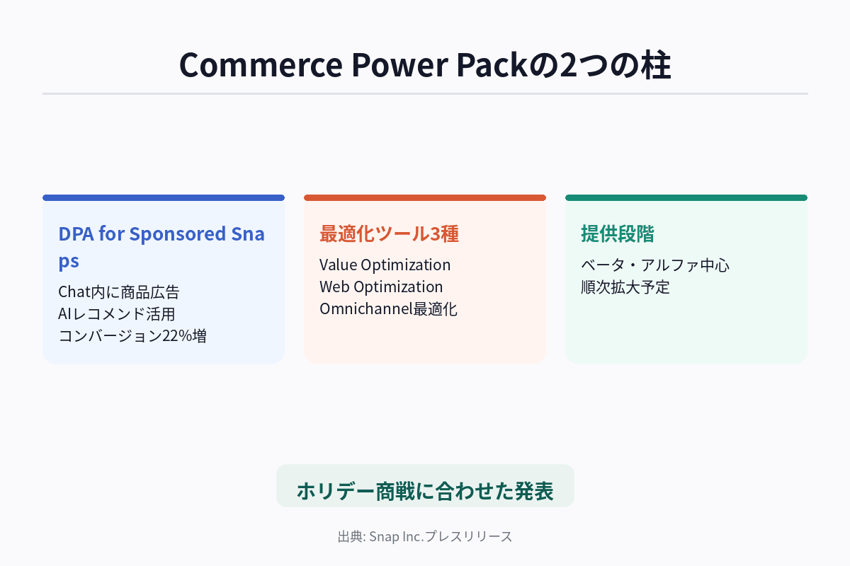 Snapchat Commerce Power Packの2つの柱と、DPA for Sponsored SnapsがChatに表示される仕組みを示した図解