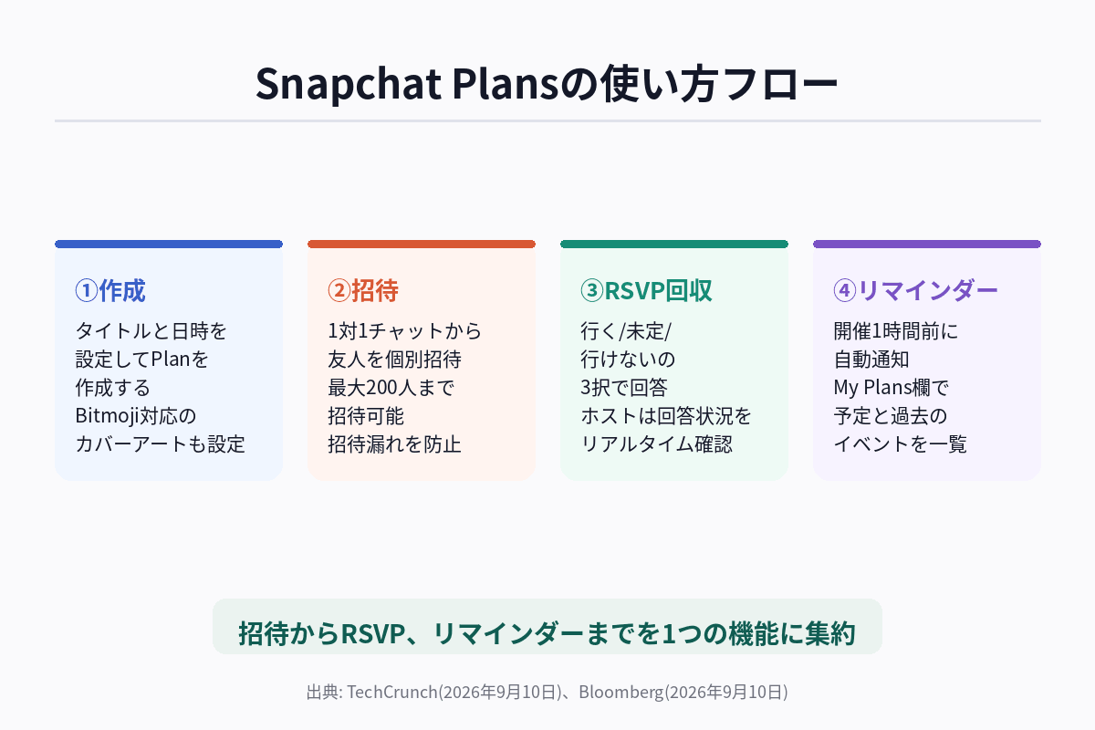Snapchat Plansの作成から開催までの流れ