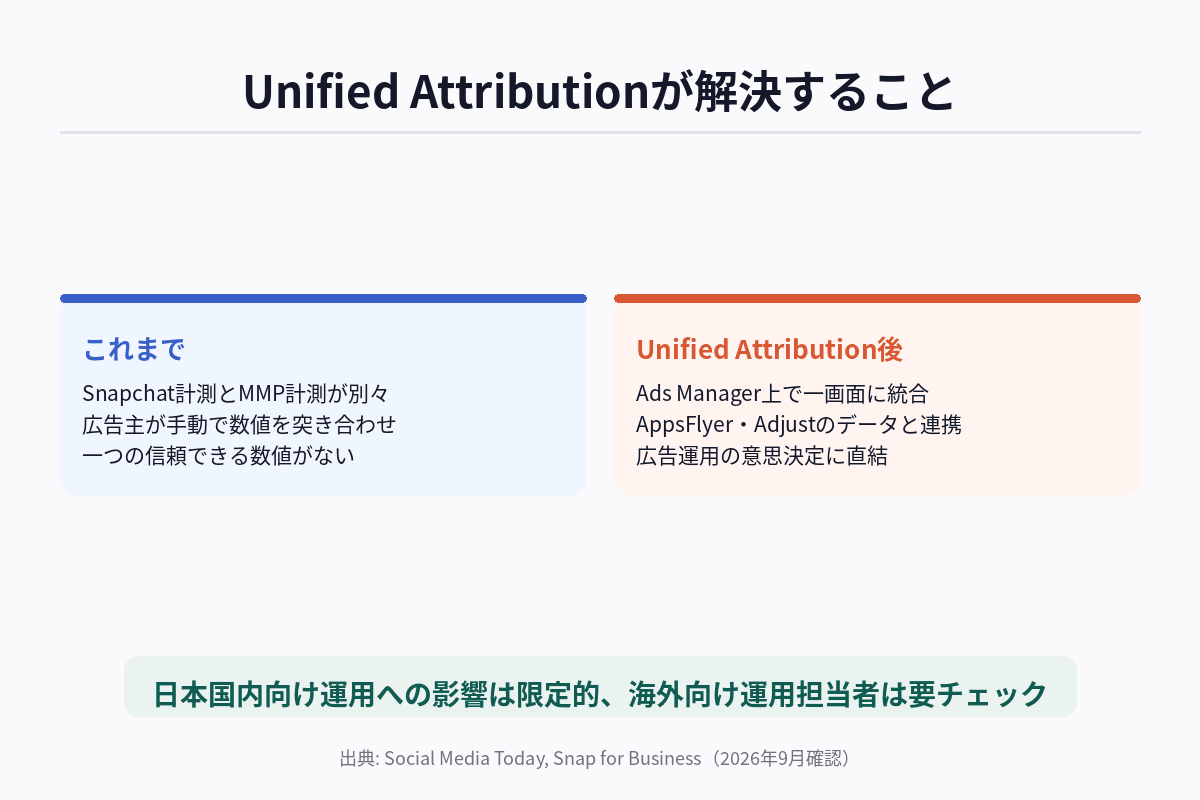 Unified Attributionが解決すること