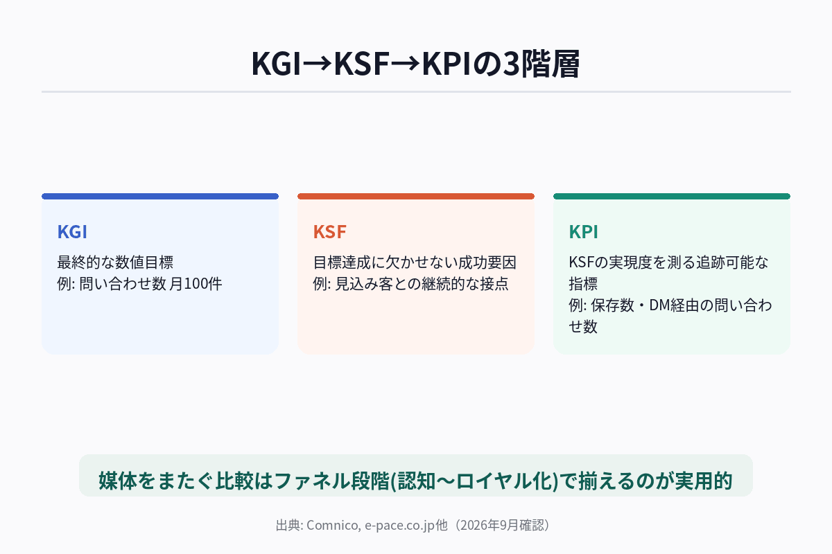 KGI→KSF→KPIの3階層
